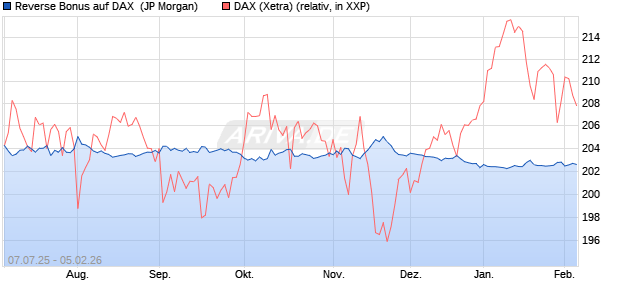 Reverse Bonus auf DAX [J.P. Morgan Structured Prod. (WKN: JH9QCH) Chart