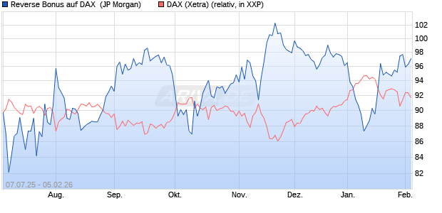 Reverse Bonus auf DAX [J.P. Morgan Structured Prod. (WKN: JH9QCJ) Chart