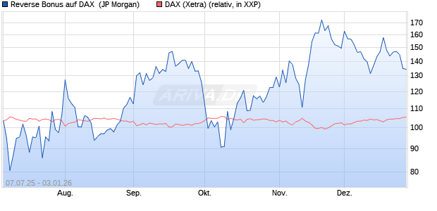 Reverse Bonus auf DAX [J.P. Morgan Structured Prod. (WKN: JH9S4U) Chart