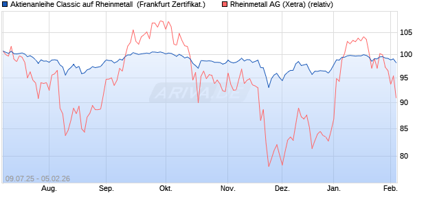 Aktienanleihe Classic auf Rheinmetall [Soci&eacute;t&eacute; G&eacute;n&eacute;. (WKN: SN6786) Chart