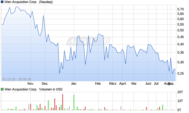 Wen Acquisition Aktie Chart