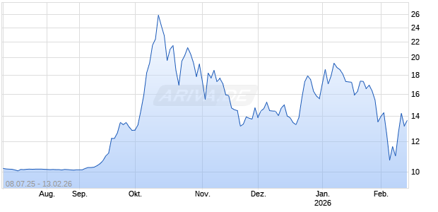 Churchill Capital X Corp Chart
