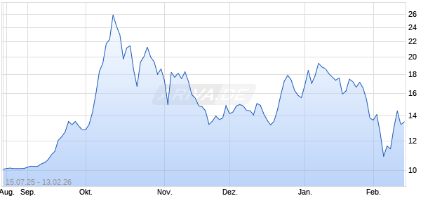 Churchill Capital X Aktie Chart