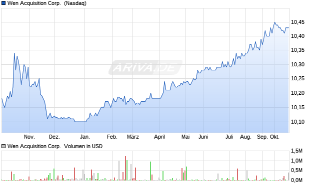 Wen Acquisition Aktie Chart