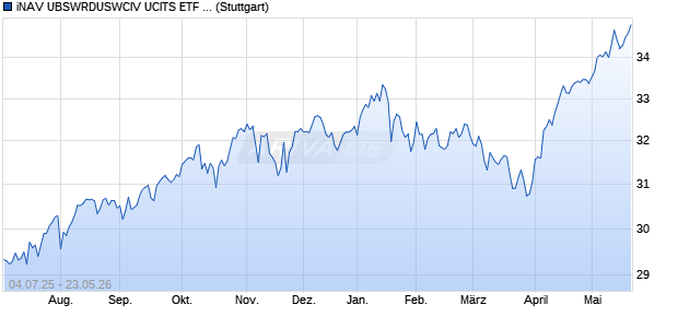 iNAV UBSWRDUSWCIV UCITS ETF ind.fortl.Fondsan. Chart