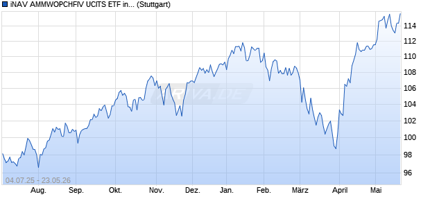 iNAV AMMWOPCHFIV UCITS ETF ind.fortl.Fondsan-w. Chart