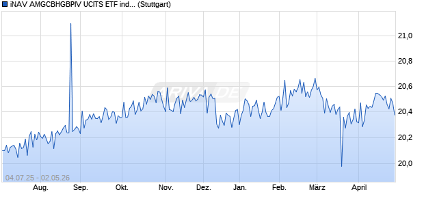 iNAV AMGCBHGBPIV UCITS ETF ind.fortl.Fondsan-w. Chart