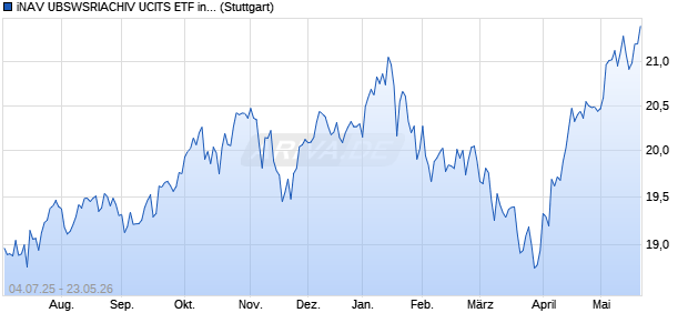 iNAV UBSWSRIACHIV UCITS ETF ind.fortl.Fondsan-w. Chart