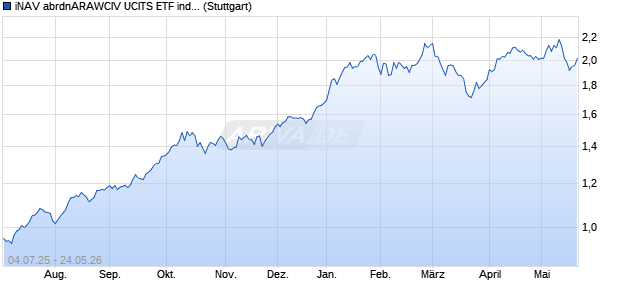 iNAV abrdnARAWCIV UCITS ETF ind.fortl.Fondsan-w. Chart