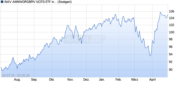iNAV AMMWOPGBPIV UCITS ETF ind.fortl.Fondsan-w. Chart