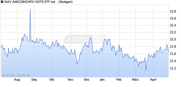 iNAV AMGCBHCHFIV UCITS ETF ind.fortl.Fondsan-w. Chart