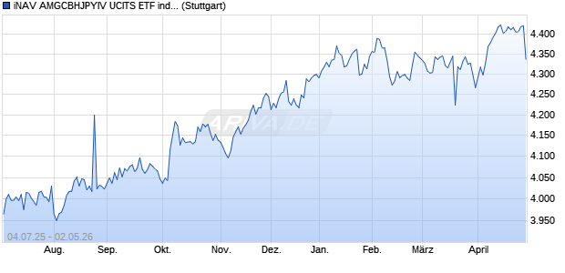 iNAV AMGCBHJPYIV UCITS ETF ind.fortl.Fondsan-w. Chart