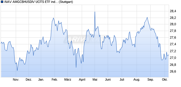 iNAV AMGCBHUSDIV UCITS ETF ind.fortl.Fondsan-w. Chart