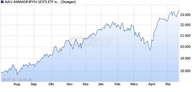 iNAV AMMWOPJPYIV UCITS ETF ind.fortl.Fondsan-w. Chart