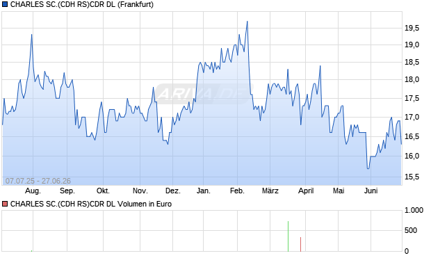 CHARLES SC.(CDH RS)CDR DL Aktie Chart
