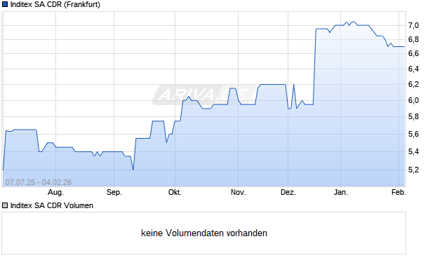 Inditex SA Aktie (CDR) Chart