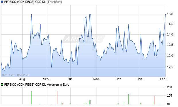 PEPSICO (CDH REGS) CDR DL Aktie Chart