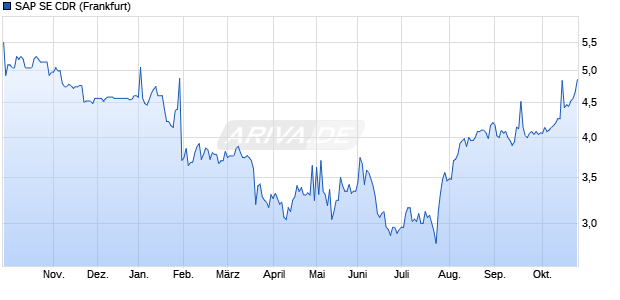 SAP SE Aktie (CDR) Chart