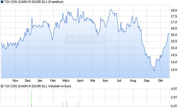 TJX COS (CADH R.S)CDR DL1 Aktie Chart