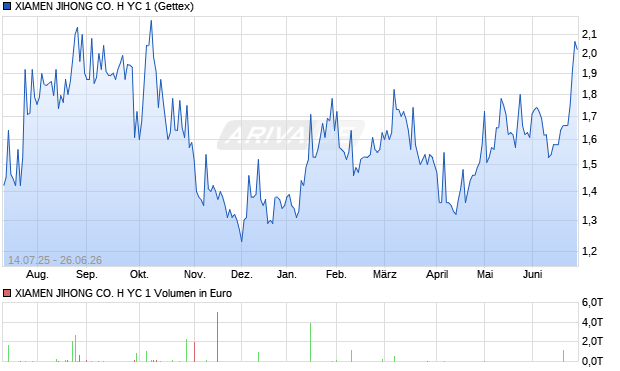 XIAMEN JIHONG CO. H YC 1 Aktie Chart