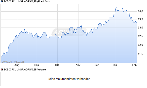 SCB X PCL UNSP.ADRS/0,25 Aktie Chart