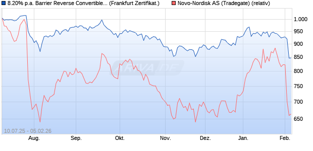 8.20% p.a. Barrier Reverse Convertible auf Novo-Nor. (WKN: A2U29B) Chart