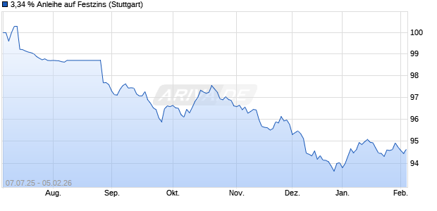 3,34 % Anleihe auf Festzins (WKN LB57A8, ISIN DE000LB57A89) Chart
