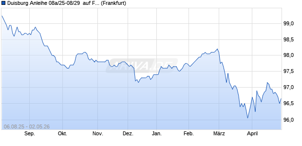 Duisburg Anleihe 08a/25-08/29  auf Festzins (WKN HEL0KM, ISIN DE000HEL0KM6) Chart