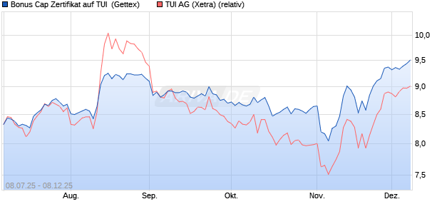 Bonus Cap Zertifikat auf TUI [UniCredit Bank GmbH] (WKN: UG80BW) Chart