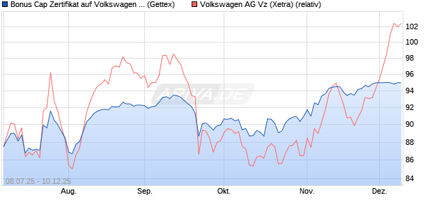Bonus Cap Zertifikat auf Volkswagen Vz [UniCredit Ba. (WKN: UG80BY) Chart