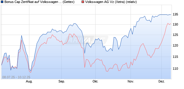 Bonus Cap Zertifikat auf Volkswagen Vz [UniCredit Ba. (WKN: UG80BZ) Chart