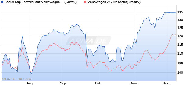 Bonus Cap Zertifikat auf Volkswagen Vz [UniCredit Ba. (WKN: UG80C0) Chart