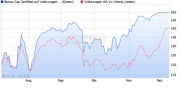 Bonus Cap Zertifikat auf Volkswagen Vz [UniCredit Ba. (WKN: UG80C1) Chart