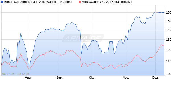 Bonus Cap Zertifikat auf Volkswagen Vz [UniCredit Ba. (WKN: UG80C2) Chart