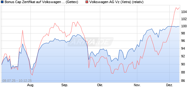Bonus Cap Zertifikat auf Volkswagen Vz [UniCredit Ba. (WKN: UG80C3) Chart