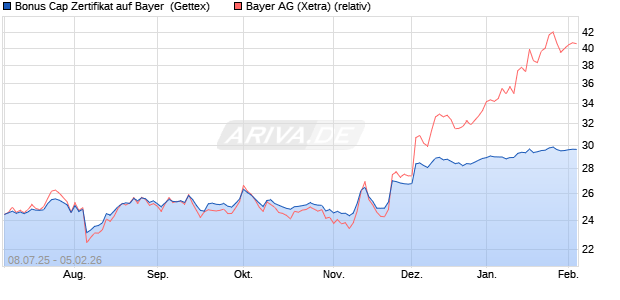 Bonus Cap Zertifikat auf Bayer [UniCredit Bank GmbH] (WKN: UG8087) Chart