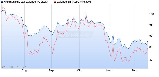 Aktienanleihe auf Zalando [UniCredit Bank GmbH] (WKN: UG80JE) Chart