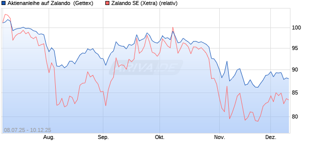 Aktienanleihe auf Zalando [UniCredit Bank GmbH] (WKN: UG80JF) Chart
