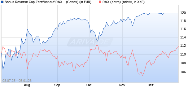 Bonus Reverse Cap Zertifikat auf DAX [UniCredit Ban. (WKN: UG800S) Chart