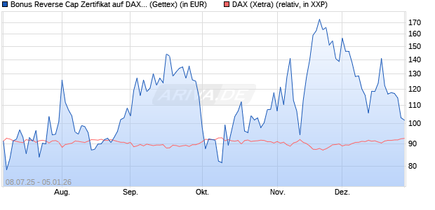 Bonus Reverse Cap Zertifikat auf DAX [UniCredit Ban. (WKN: UG800T) Chart
