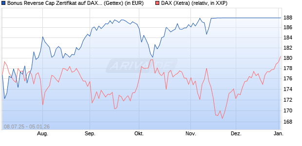 Bonus Reverse Cap Zertifikat auf DAX [UniCredit Ban. (WKN: UG800U) Chart