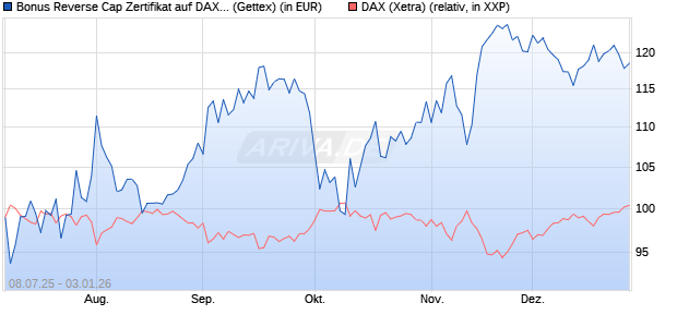 Bonus Reverse Cap Zertifikat auf DAX [UniCredit Ban. (WKN: UG800V) Chart