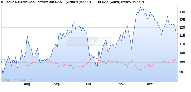 Bonus Reverse Cap Zertifikat auf DAX [UniCredit Ban. (WKN: UG800X) Chart