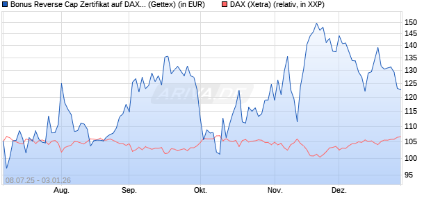 Bonus Reverse Cap Zertifikat auf DAX [UniCredit Ban. (WKN: UG800Y) Chart