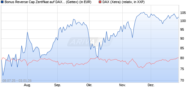 Bonus Reverse Cap Zertifikat auf DAX [UniCredit Ban. (WKN: UG800Z) Chart