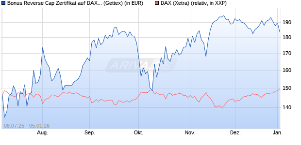 Bonus Reverse Cap Zertifikat auf DAX [UniCredit Ban. (WKN: UG801A) Chart