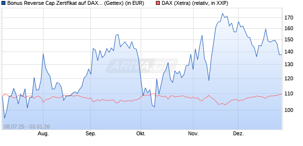 Bonus Reverse Cap Zertifikat auf DAX [UniCredit Ban. (WKN: UG801B) Chart
