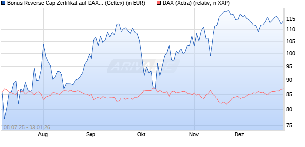 Bonus Reverse Cap Zertifikat auf DAX [UniCredit Ban. (WKN: UG801C) Chart
