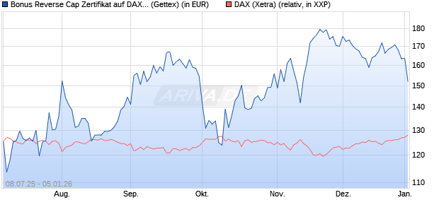 Bonus Reverse Cap Zertifikat auf DAX [UniCredit Ban. (WKN: UG801E) Chart