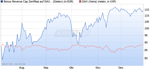 Bonus Reverse Cap Zertifikat auf DAX [UniCredit Ban. (WKN: UG801F) Chart